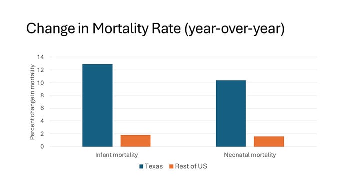 photo of Change in infant and neonatal mortality year over year