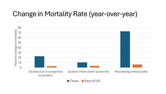 photo of Reasons for infant and neonatal mortality year over year