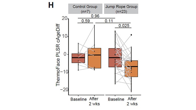 photo of Effect of jump roping on facial age