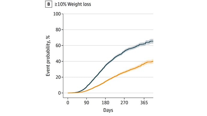 photo of Time to 10% weight loss