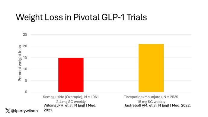 photo of Weight Loss, GLP-1 