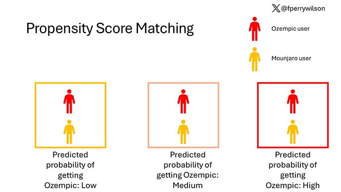 photo of Propensity matching