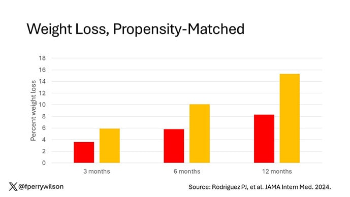 photo of Weight loss, propensity matched