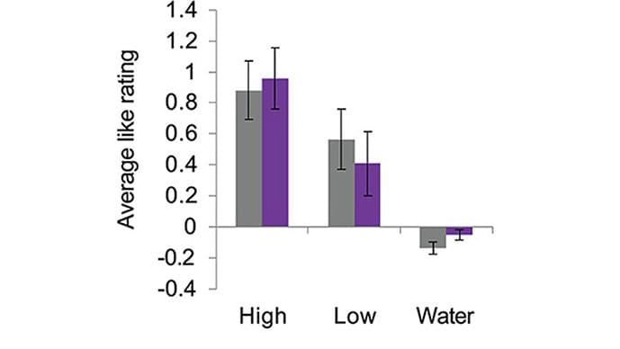 photo of Mind over flavor: Hedonic expectations and neural responses