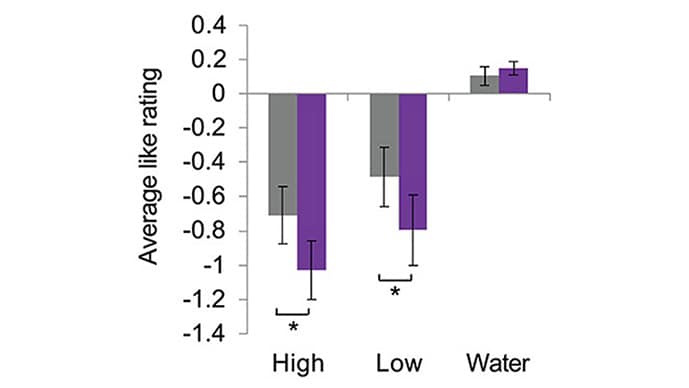 photo of Mind over flavor: Hedonic expectations and neural responses