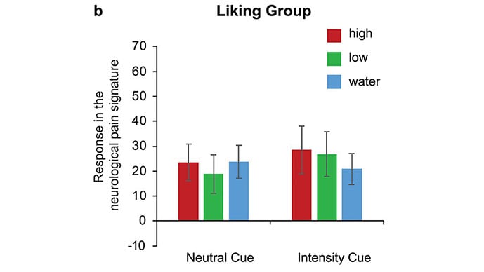 photo of Mind over flavor: Hedonic expectations and neural responses