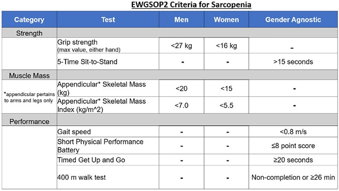 photo of EWGSOP2 Criteria for Sarcopenia