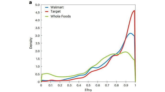 Ultra-processed foods