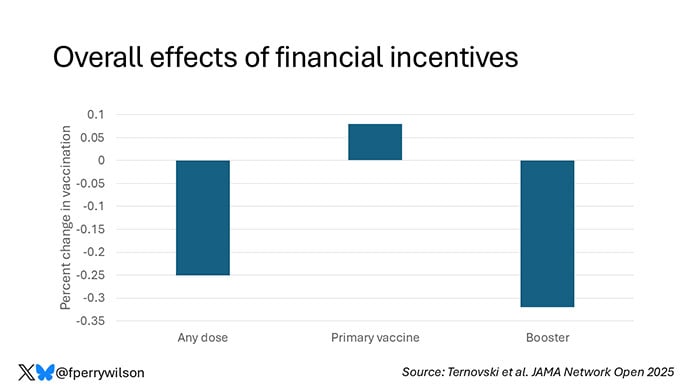photo of Overall effects of financial incentives