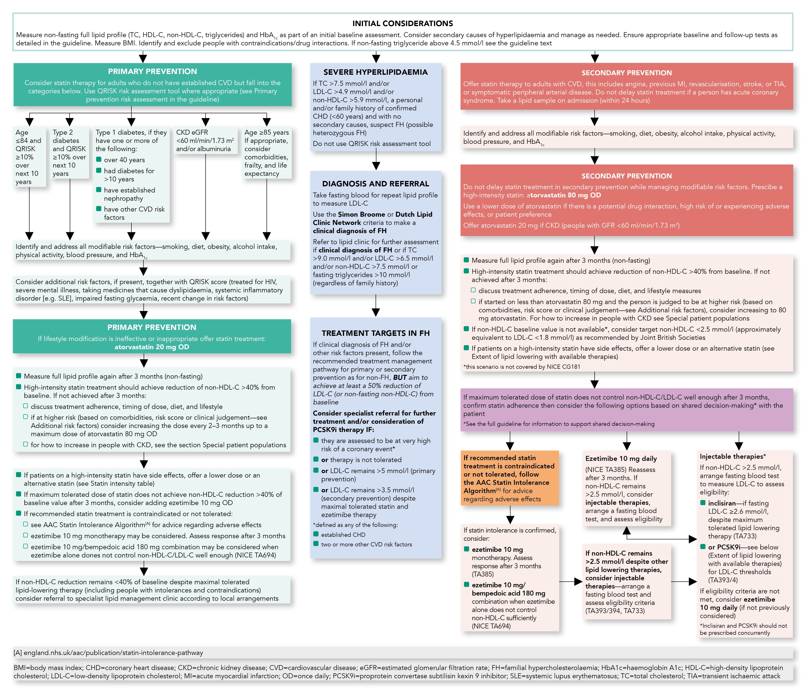 Cardiovascular Disease Lipid Management Pathway