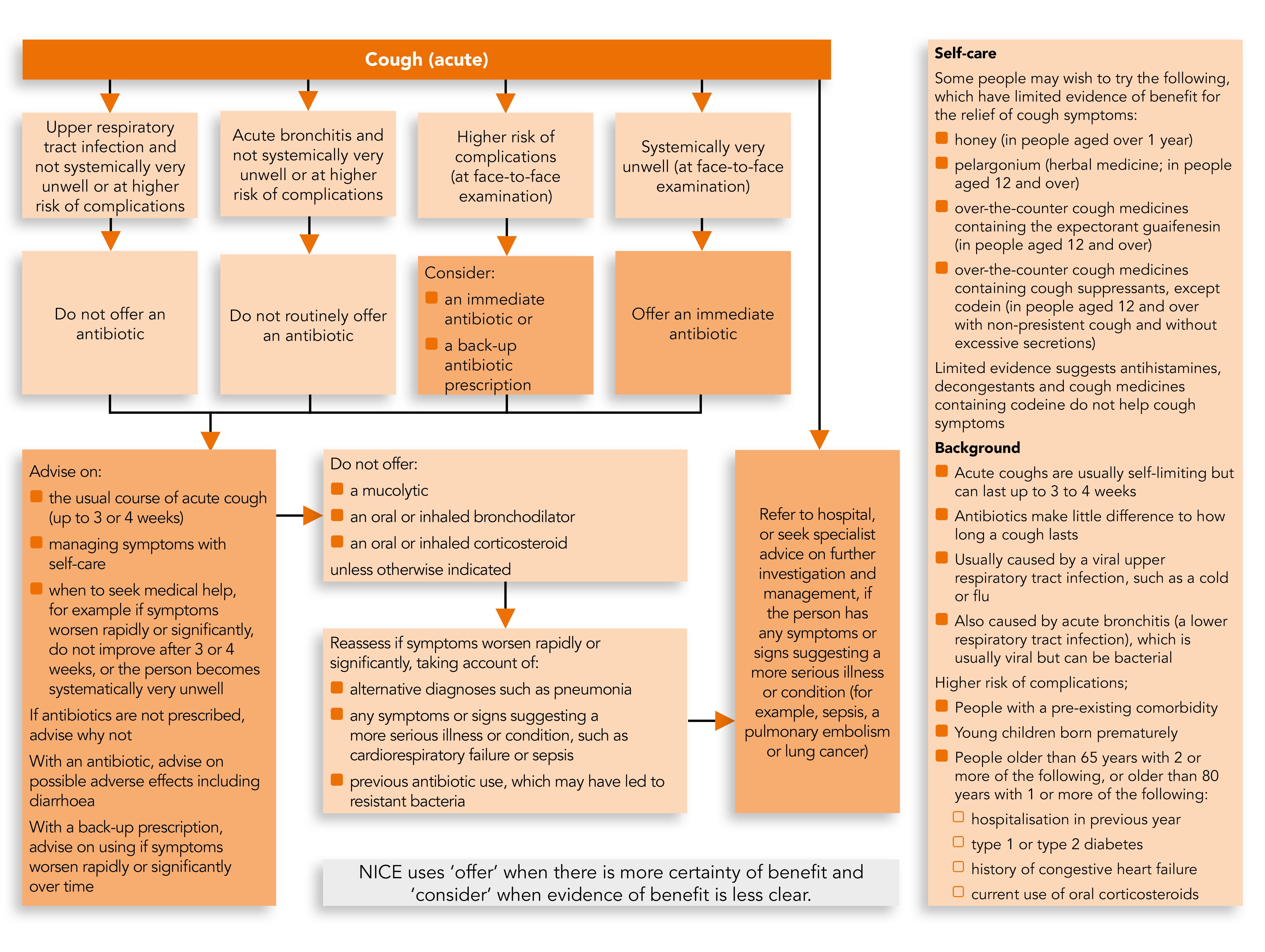 Linee guida NICE - Tosse acuta, prescrizione di antimicrobici
