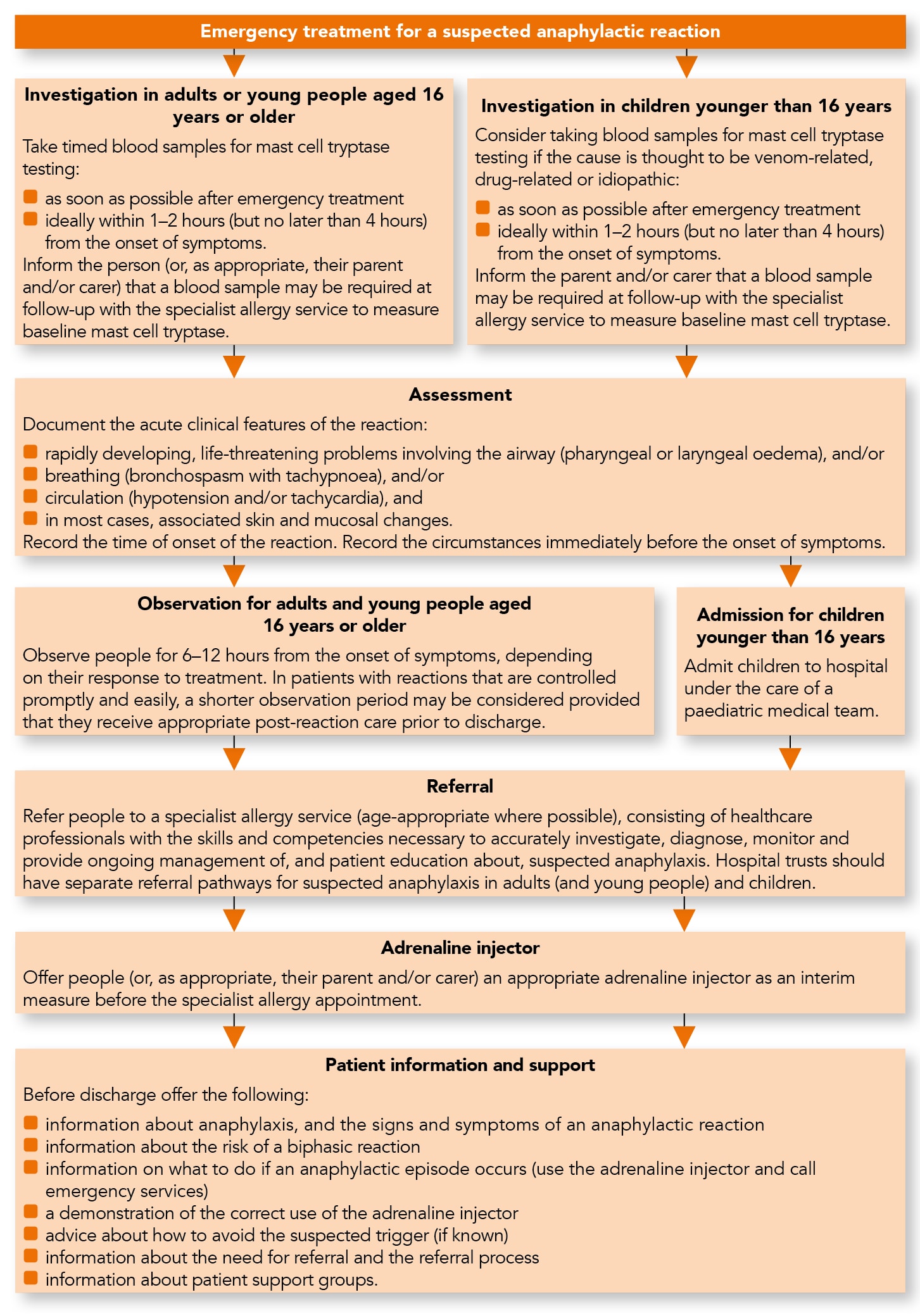 Anaphylaxis Post emergency Assessment And Referral