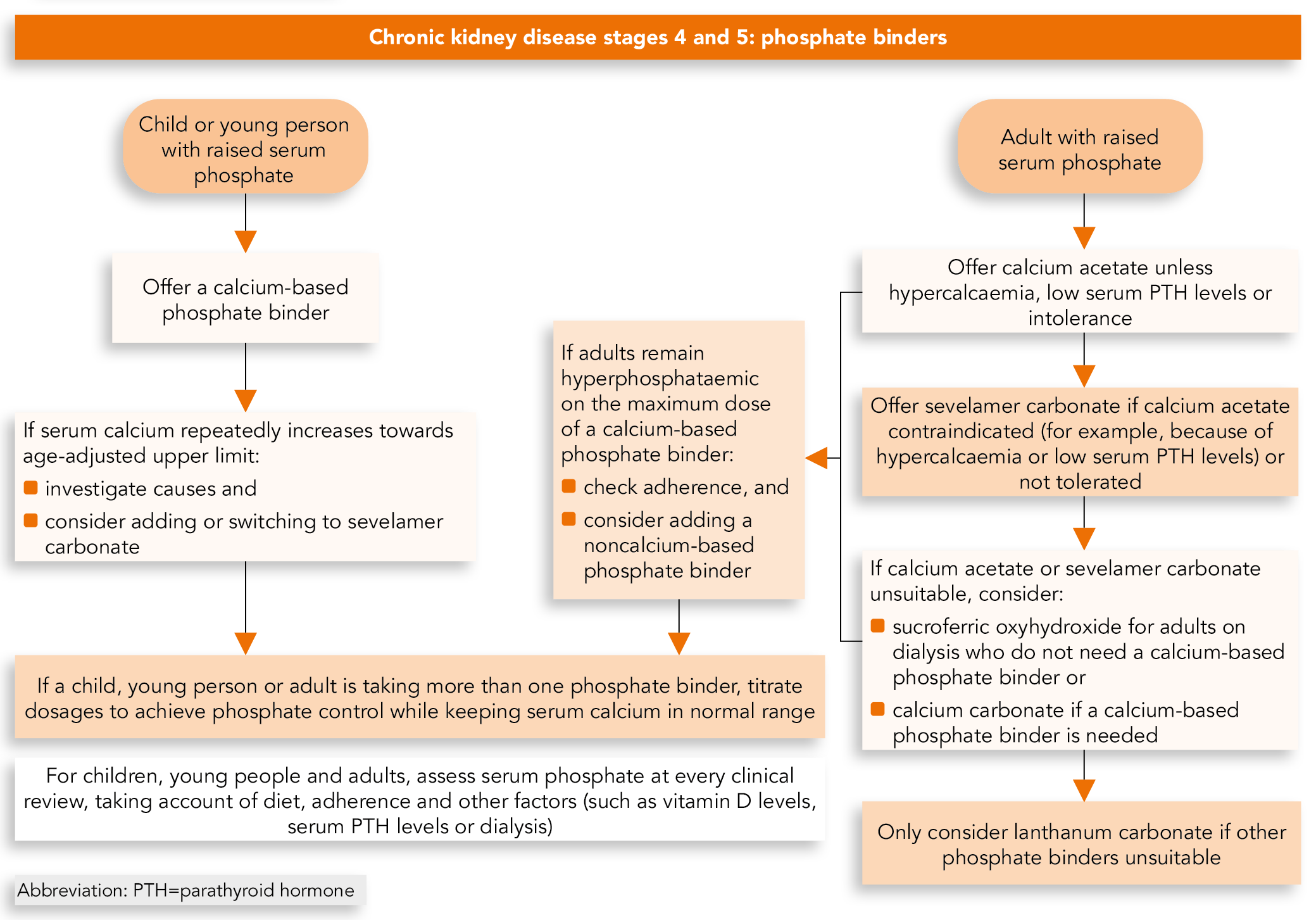 Chronic Kidney Disease And Anaemia