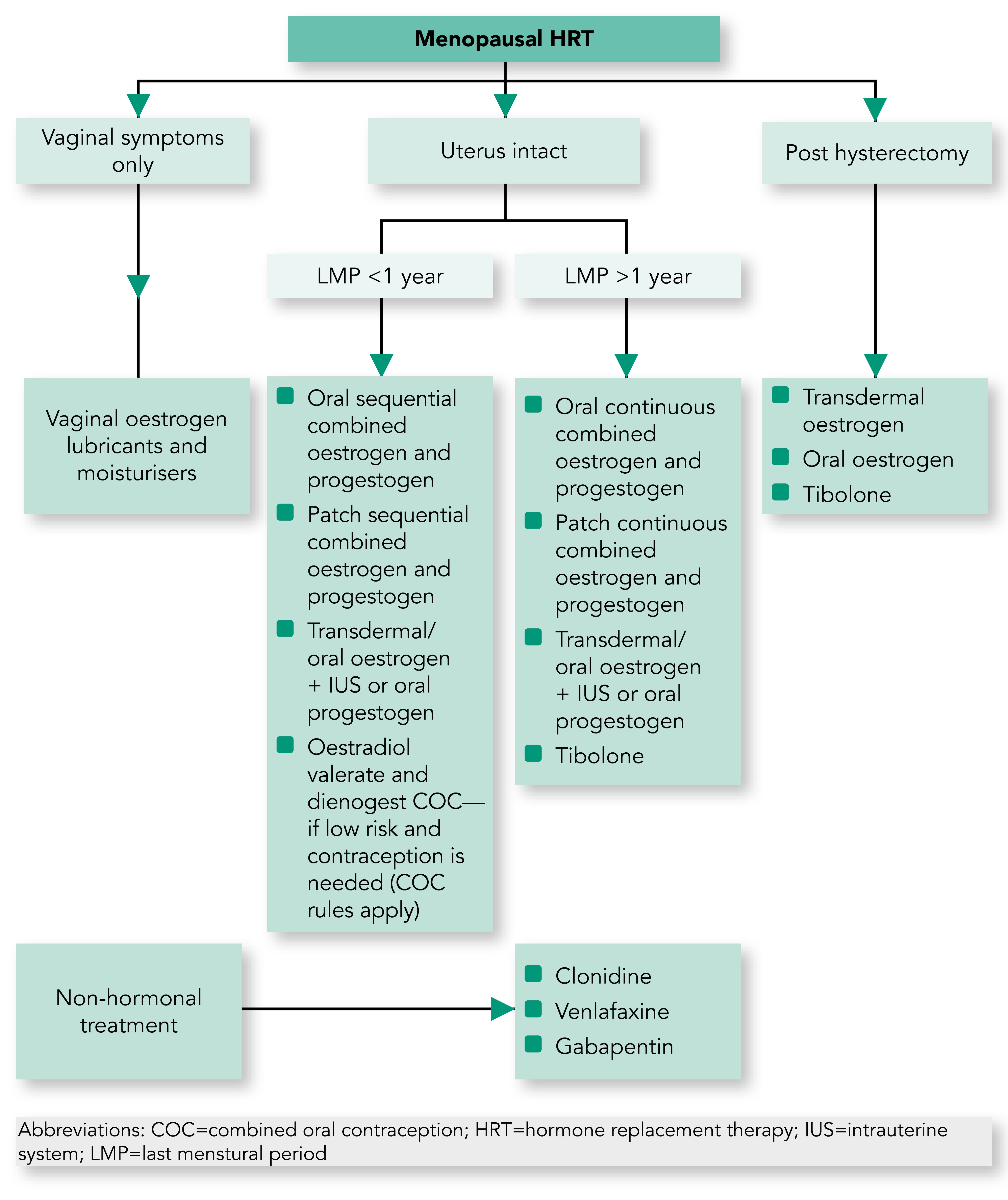 Menopause And Hormone Replacement Therapy 2050