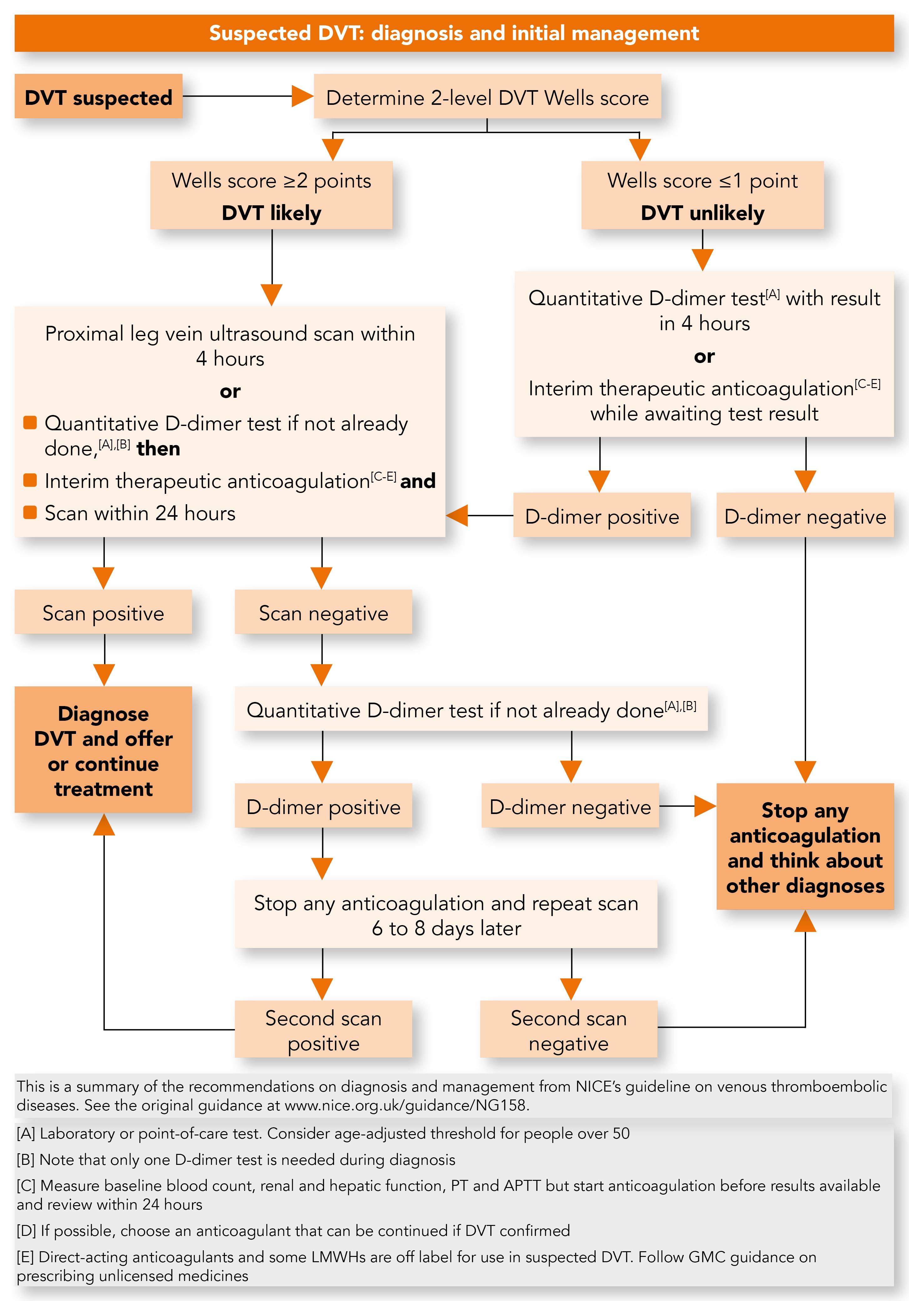 Deep Vein Thrombosis (DVT) Guide