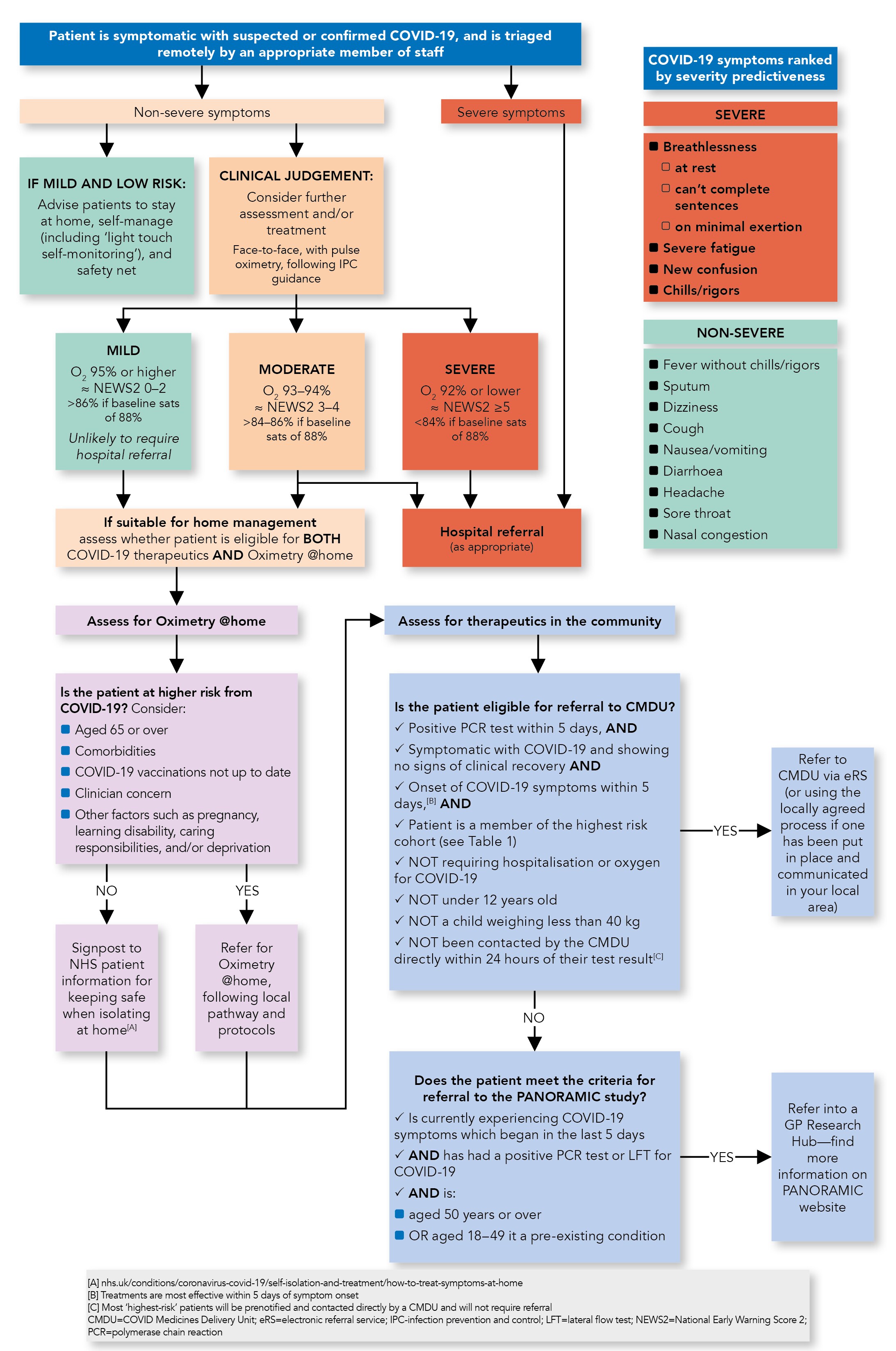 photo of Adult PC Covid-19 assessment