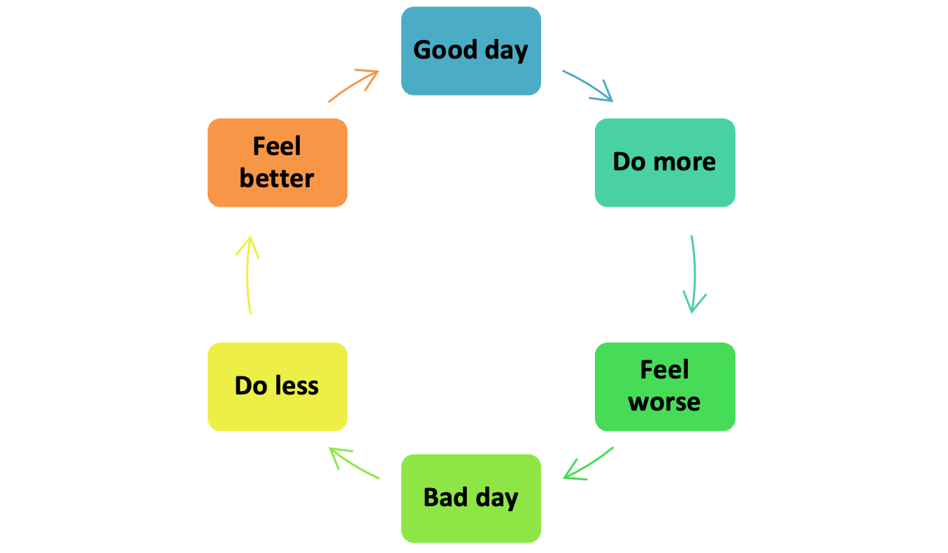 Draw on Expert Opinion to Optimise Care for Long COVID