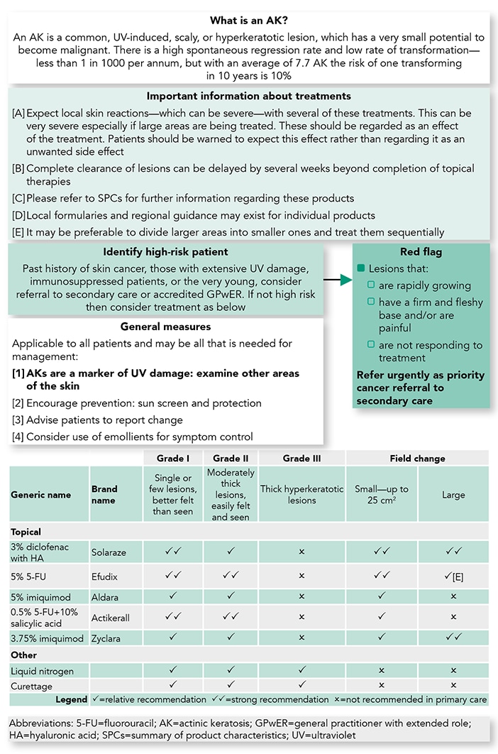 Actinic Keratosis