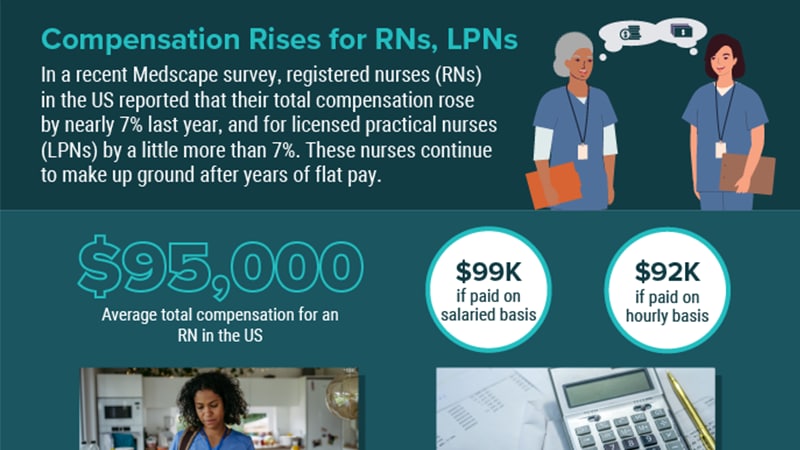 Infographic: What RNs and LPNs Earn, How They Feel About It