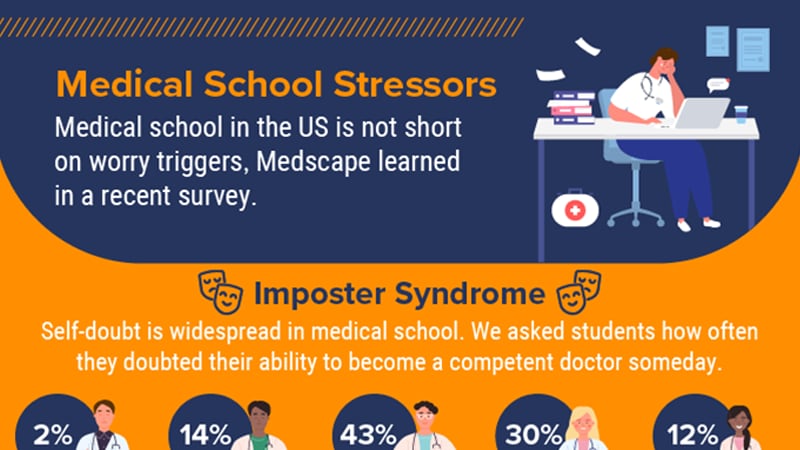 Infographic: What Really Worries Medical Students?