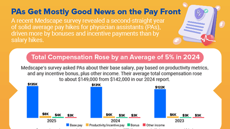Infographic: What’s Happening With PAs' Paychecks