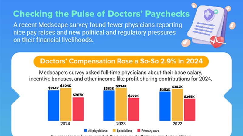 Infographic: The Latest on Physicians’ Paychecks