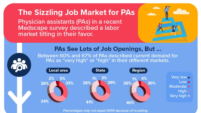Infographic: PAs Report a Hot Job Market for Their Services