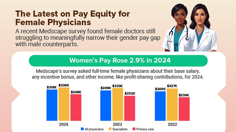 Infographic: Female Doctors Pursue Elusive Pay Equity