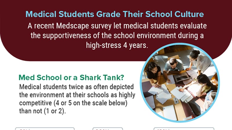 Infographic: How Medical Students Grade Their School Culture