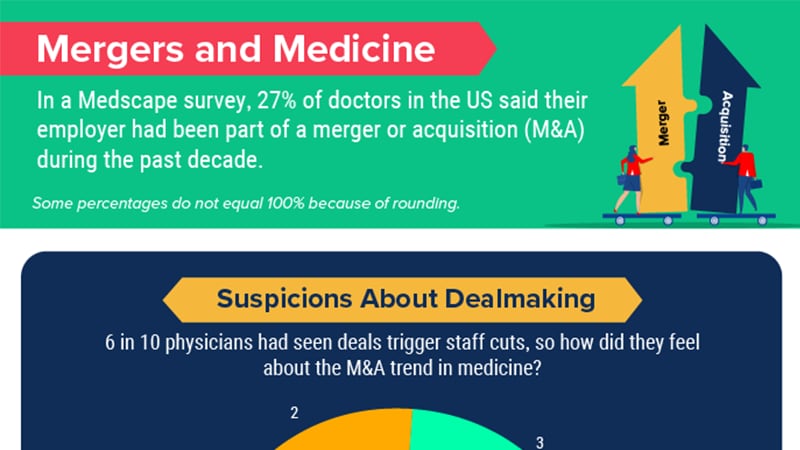 Infographic: How Many Doctors Experience Healthcare Buyouts