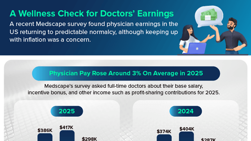 Infographic: How Much a Doctor’s Average Pay in the US Rose