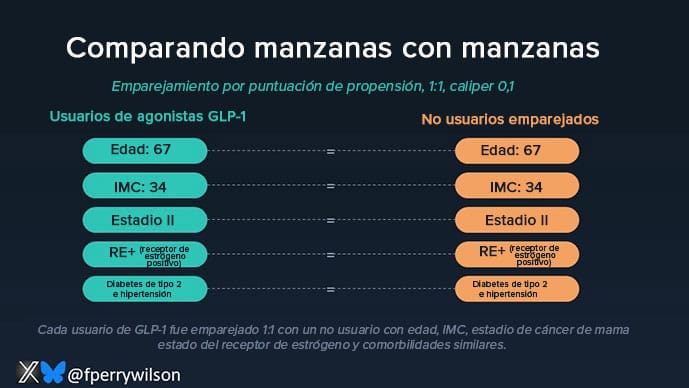 glp 1 ejemplos Demasiado bueno para ser verdad", agonistas GLP-1 y cáncer de mama