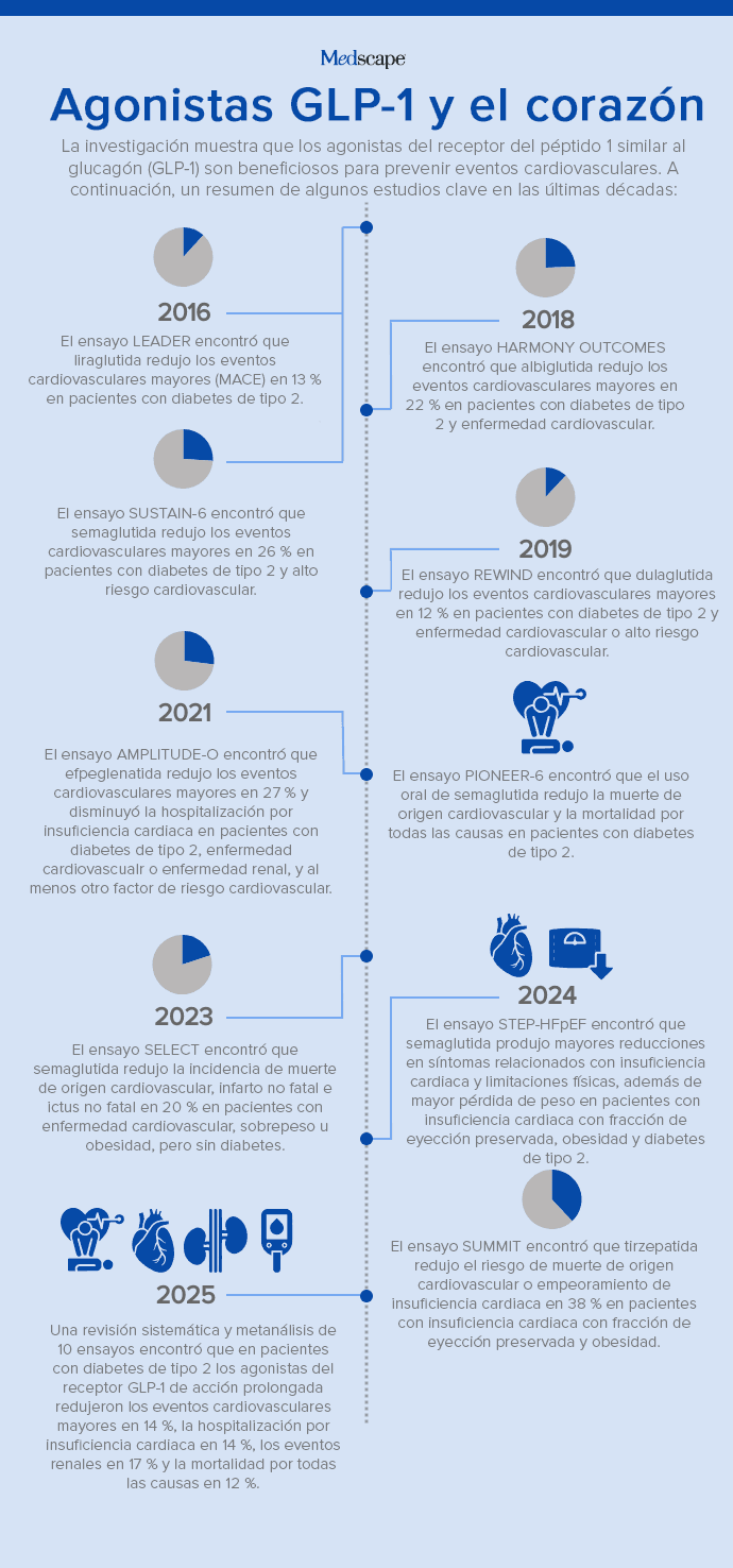 Beneficios cardiovasculares de los agonistas del receptor del péptido 1  similar al glucagón