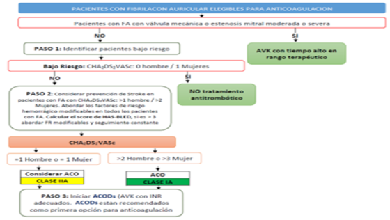 Figura 4. Cómo y a quién indicar la anticoagulación. Modificado y traducido de: Hindricks G, et al.
<em>Eur Heart J</em>. 2021;42(5):373-498.