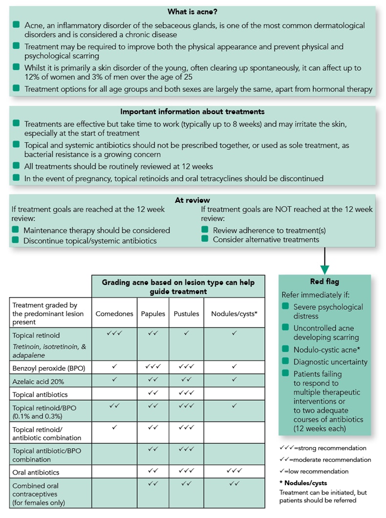 Acne Vulgaris: Manage Patient Expectations and Optimise Treatment