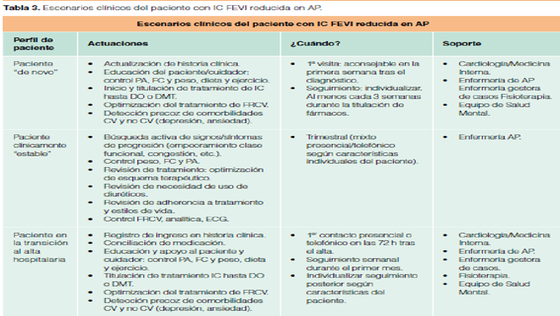 Tabla 2 escenarios clínicos en el paciente con insuficiencia cardiaca y fracción de eyección reducida en Atención Primaria